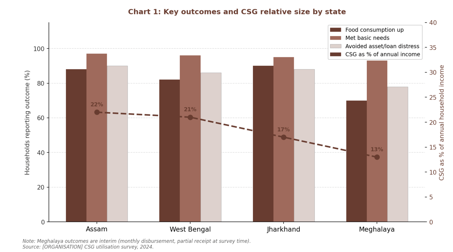 Chart 1: Key outcomes — food consumption increase, met basic needs, and avoided asset/loan distress — shown alongside CSG as a share of annual household income